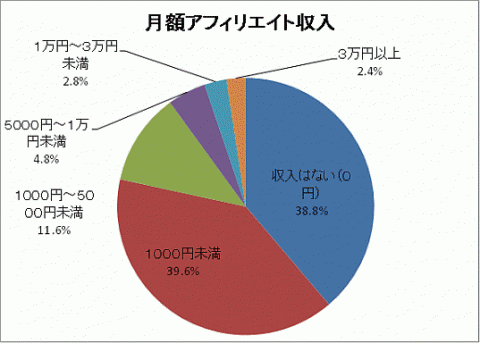 アフィリエイト収入の実態